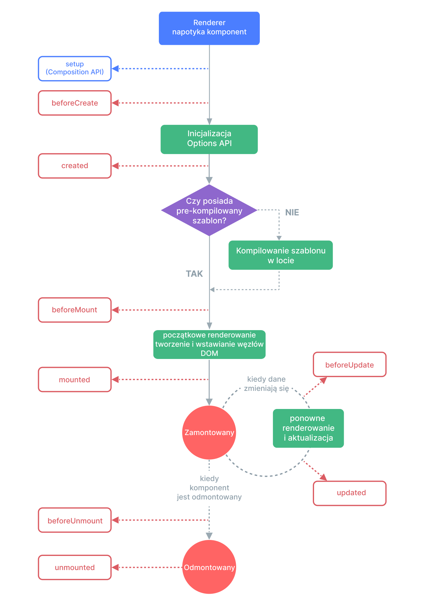 Diagram cyklu życia komponentu