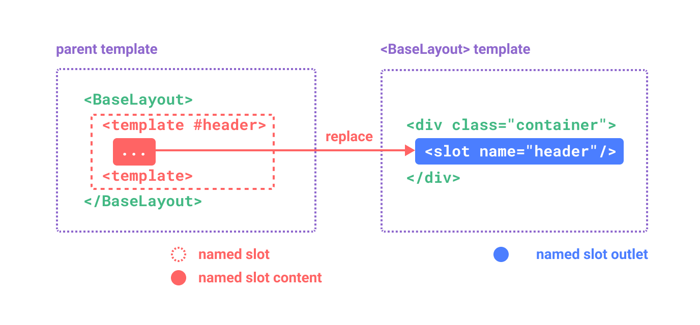 diagram nazwanych slotów