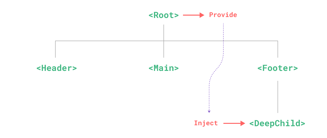 schemat Provide/inject